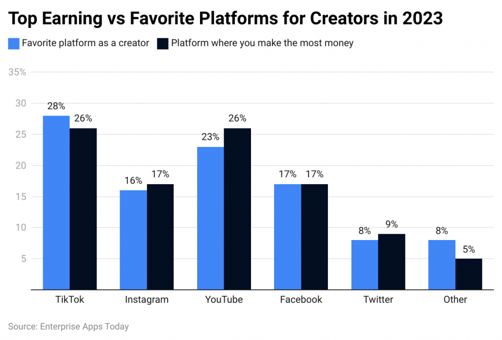 Top Earning vs Favorite Platforms for Creators in 2023
